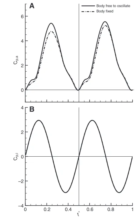 Fig.12. Time courses of power coefficients in one cycle for hawkmoth, withand without body oscillation