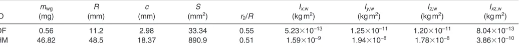 Table 1. Morphological data of wing