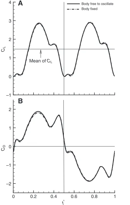 Fig.9. Time courses of lift and drag coefficients of a wing in one cycle forthe dronefly with and without body oscillation