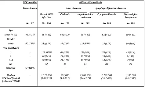 Table 1: Main clinical and laboratory findings of HCV chronically infected patients according to liver-related damage and extrahepatic conditions.