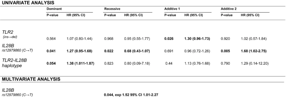 table 5: TLR2 and IL28B  genotype and TLR2-IL28B haplotype association with HcV viral load