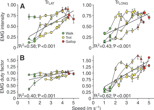 Table 3. P-values and trends from sequential (Type 1) ANOVA (d.f. in Table 1) results for speed and gait 