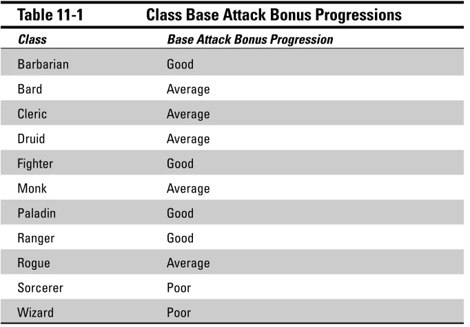 Table 11-1Class Base Attack Bonus Progressions