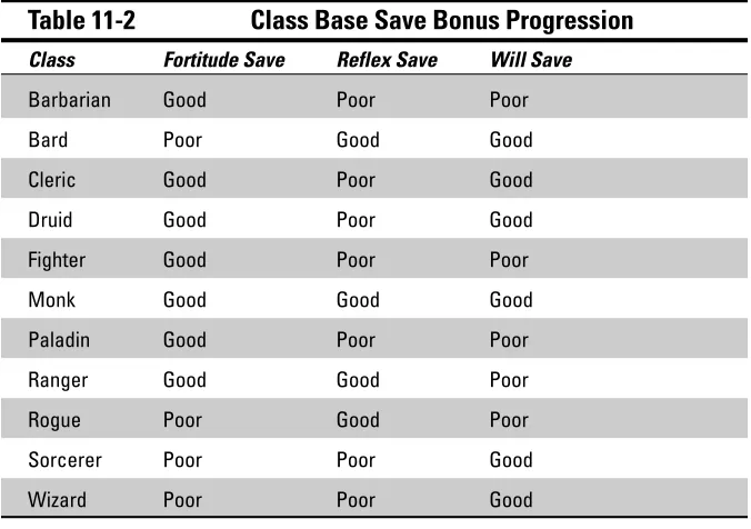 Table 11-2Class Base Save Bonus Progression