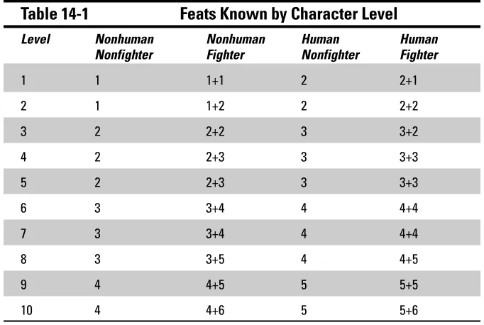 Table 14-1Feats Known by Character Level