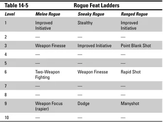 Table 14-5Rogue Feat Ladders