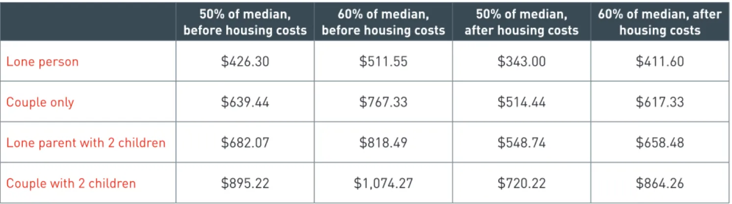 Table 1: Poverty Lines by family type, 2013-14 ($/week after tax, including social security payments, before and after  housing costs)