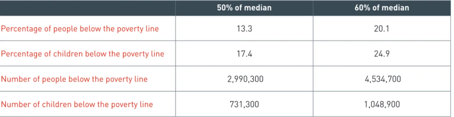 Table 3: Number and proportion of people below the 50% and 60% of median poverty lines