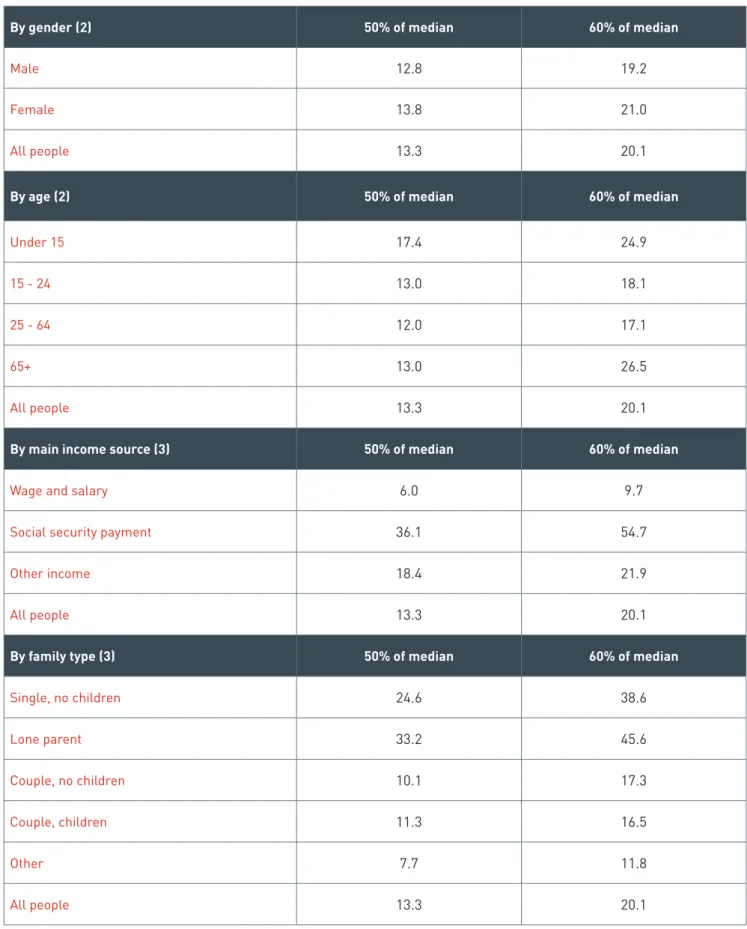 Table 4 shows the rate of poverty faced by different groups and family types, highlighting the factors that contribute to  a person’s risk of living below the poverty line