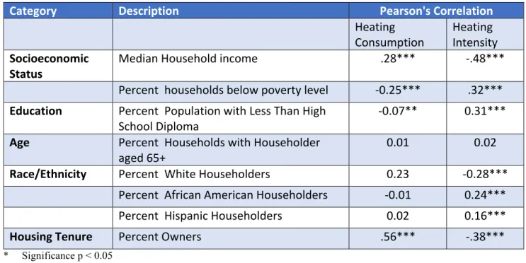 TABLE	2:	PAIRWISE	CORRELATION	OF	ESTIMATED	HEATING	ENERGY	CONSUMPTION	AND	ENERGY	USE	 INTENSITY	