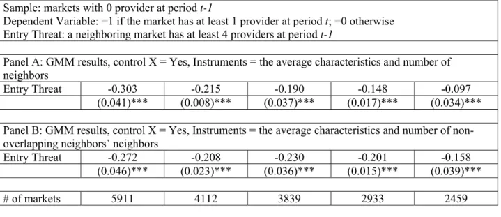 Table 9  Marginal Effects of Entry Threat on the 1 st  Set of Entrants  Sample: markets with 0 provider at period t-1 
