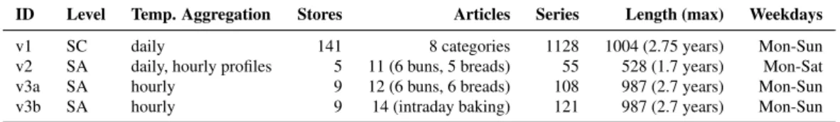 Table 3.1: Overview of the feature groups considered for the machine learning methods.