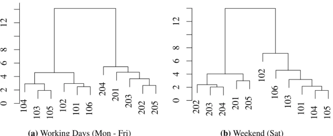 Figure 3.2: Hierarchical cluster analysis based on intraday sales patterns of articles on work- work-ing days and the weekend