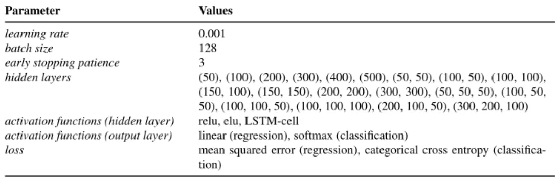 Table 4.9: Evaluated architectures and hyper-parameters for the neural network approaches (38 architectures per regression and classification)