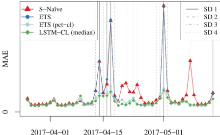 Figure 4.1: The MAE per day from 2017-03-26 to 2017-05-14 (7 weeks). The different day types are highlighted with vertical lines