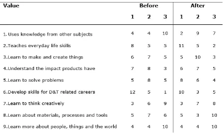 Table 1. Shows pupil responses to the match-up sheet.  