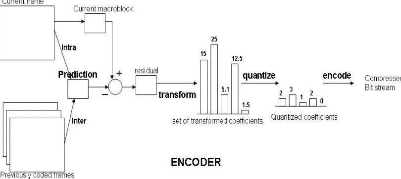 Figure 1: H.264 Baseline Profile Encoder [1] 