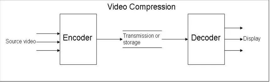 Figure 2: Video Compression[1]