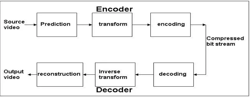 Figure 4: Encoder and Decoder[11] 