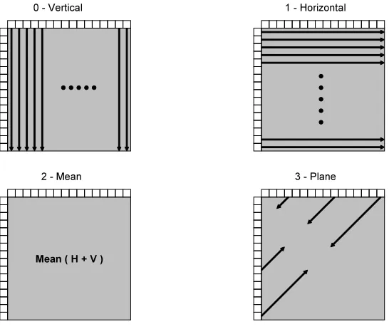 Figure 6: 4x4 Intra Prediction Patterns (sub-block) 