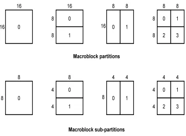 Figure 8: Tree Structured Macroblock Partitions 