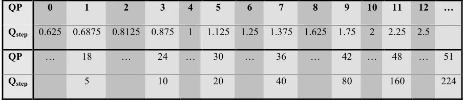 Table 3: Qstep Look-up Table 