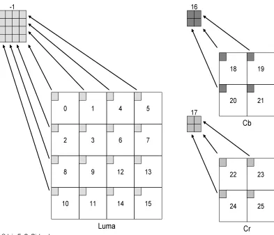 Figure 9: 16x16 Macroblock Block Ordering[5]