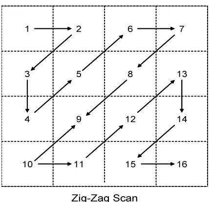 Figure 10: Zig-Zag Scan Order  