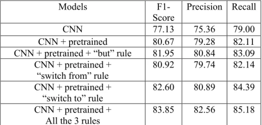 Table 3. The average prediction results of our CNN model for the 4 intent classes 