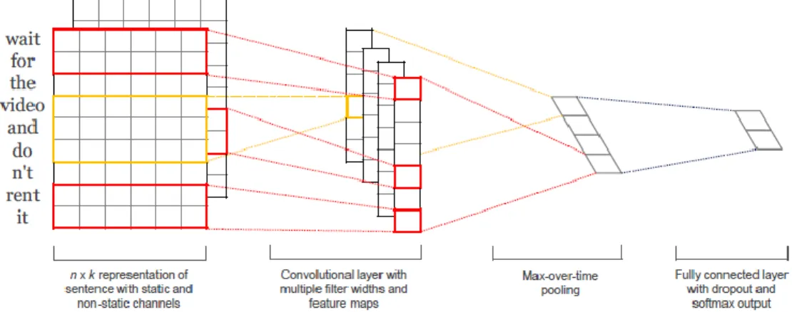 Figure 5. The CNN architecture for text classification with courtesy of Yoon Kim [1]. 