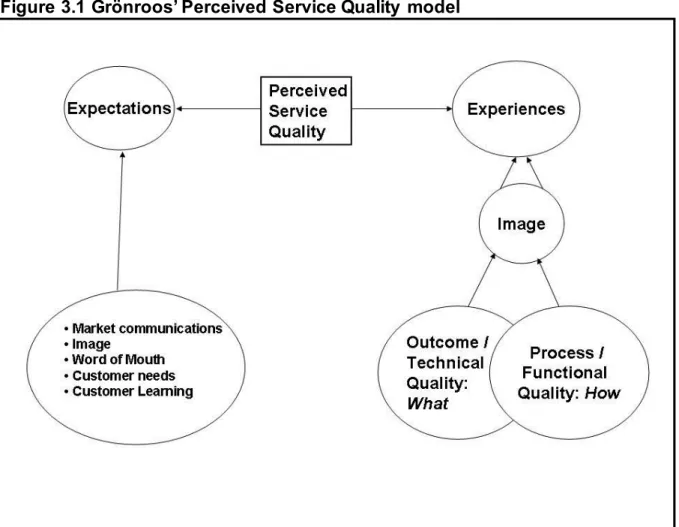 Figure  3.1  depicts  Grönroos'  Perceived  Service  Quality  model  which  illustrates  that  expectations  are  a  function  of  market  communications,  image,  word  of  mouth,  and  consumer  needs  and  learning,  whereas  experience  is  a  product 