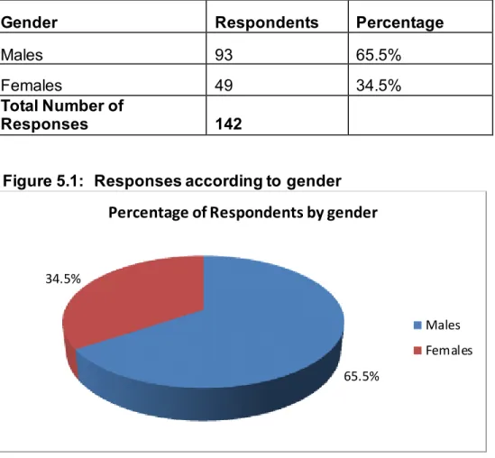 Table  5.1  and  Figure  5.1  show  that  the  sample  was  skewed  towards  males;  with  females  representing  34.5  percent  of  the  respondents  and  males  representing  65.5  percent of the respondents