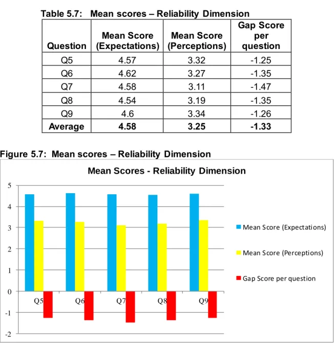 Figure 5.7 above  shows an average expectation score of 4.58 out of a possible 5. This  indicates  that  the  respondents  have  high  expectations  with  regard  to  the  reliability  dimension