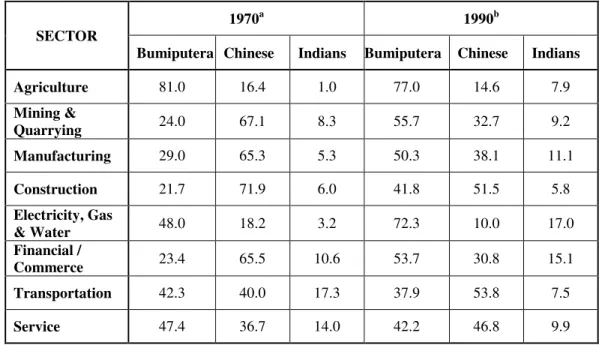 Table  6  shown  that,  in  early  NEP  implementation,  Bumiputera  were  majority  in  agriculture  sector