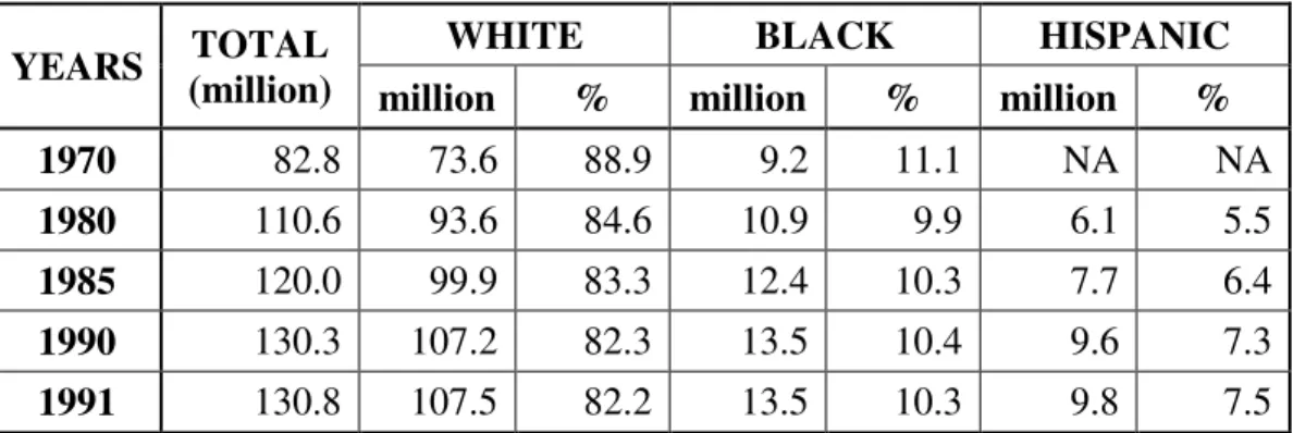 Table  3  shown  that  percentage  of  White  workers  in  civilian  labor  force  has  been  declined