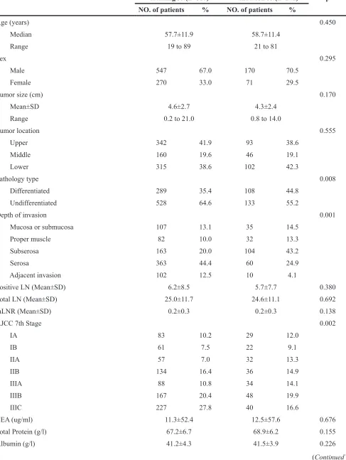 Table 1: Characteristic of training set and validation set