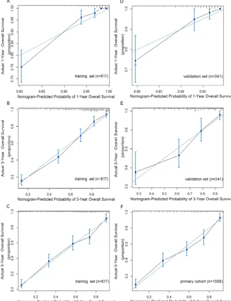 Figure 2: The calibration curve for predicting patients overall survival at 1-year. A