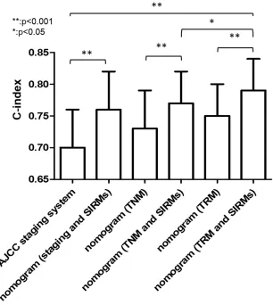 Figure 3: A. Overall survival by AJCC 7th staging system in primary cohort; B. Distribution of nomogram-predicted 5-year overall survival within each AJCC 7th stage grouping.