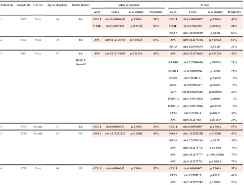 Figure 1: Five unique independent nonsynonymous variants were identified in the 50 normal tissue samples from the CRC patients (left half) and 20 PBMC DNA from the asymptomatic controls (right half)