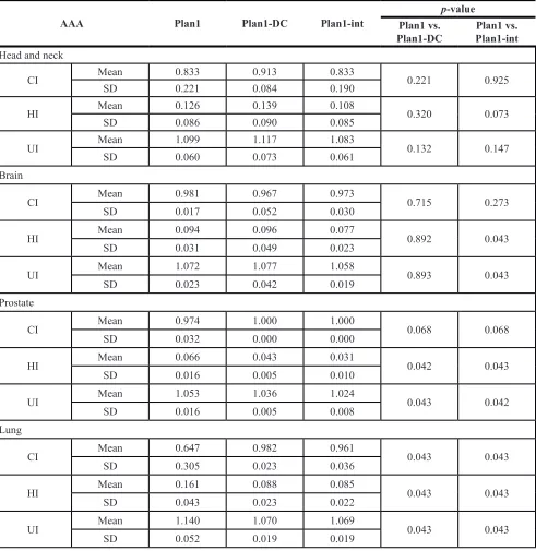table 2: summary of each parameter measured by AAA for each region