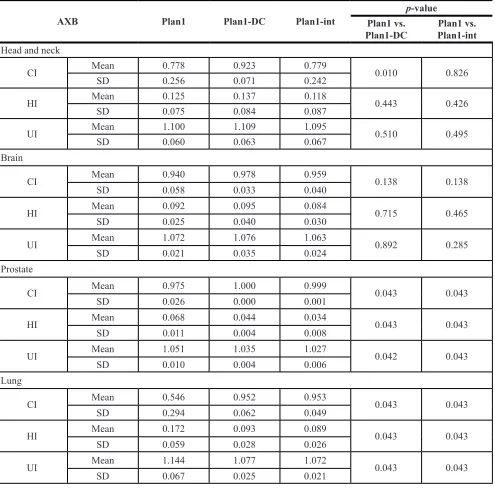 table 3: summary of each parameter measured by AXb algorithm for each region
