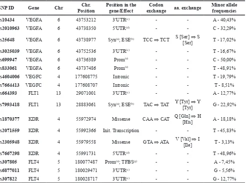 Table 1: Chromosomal locations, positions, biological effects and minor allele frequencies in the study population of investigated gene SNPs