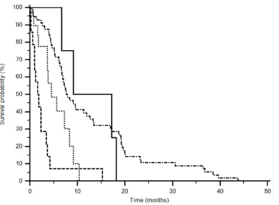 Figure 1: Progression Free Survival analysis of rs833061 (p<0,0001). (------ CC+CT sunitinib) (••••• TT pazopanib) ( _____TT sunitinib) (−•−•−•− CC+CT pazopanib)