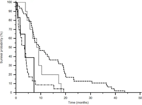 Figure 3: Progression Free Survival analysis of rs699947 (p<0,0001). (------ AA+AC sunitinib) (••••• CC pazopanib)  (______ AA+AC pazopanib) (−•−•−•− CC sunitinib)