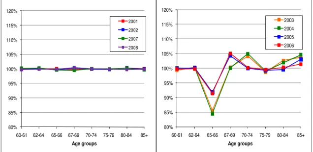 Figure 3. ACS PUMS estimates as a proportion of published estimates, women only  80%85%90%95% 100%105%110%115%120% 60-61 62-64  65-66 67-69  70-74  75-79  80-84  85+ Age groups 2001200220072008 80%85%90%95%100%105%110%115%120% 60-61 62-64  65-66 67-69  70-