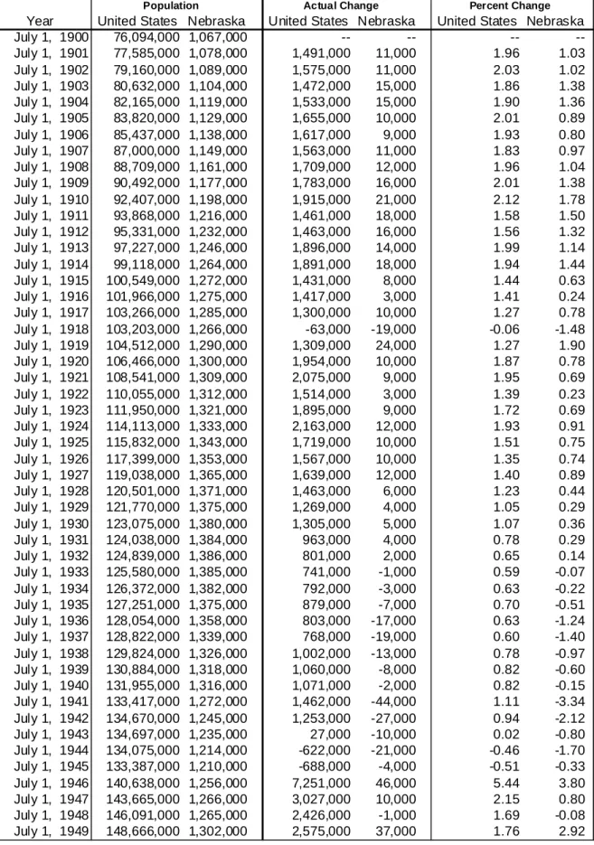 Table 1: Annual Population Estimates and Change from Prior Year: U.S., Nebraska 1900-2007