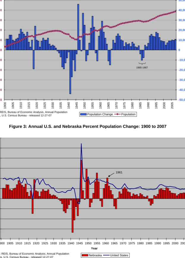Figure 2: Nebraska Population and Population Change: 1900 to 2007 0200,000400,000600,000800,0001,000,0001,200,0001,400,0001,600,0001,800,0002,000,000 1900 1905 1910 1915 1920 1925 1930 1935 1940 1945 1950 1955 1960 1965 1970 1975 1980 1985 1990 1995 2000 2