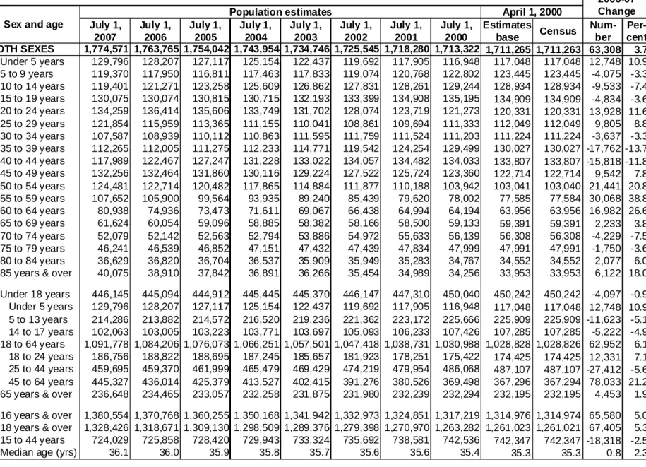 Table 3: Annual Nebraska Population Estimates by Sex and Age: April 1, 2000 to July 1, 2007 Source: Annual Estimates of the Population by Sex and Age, U.S