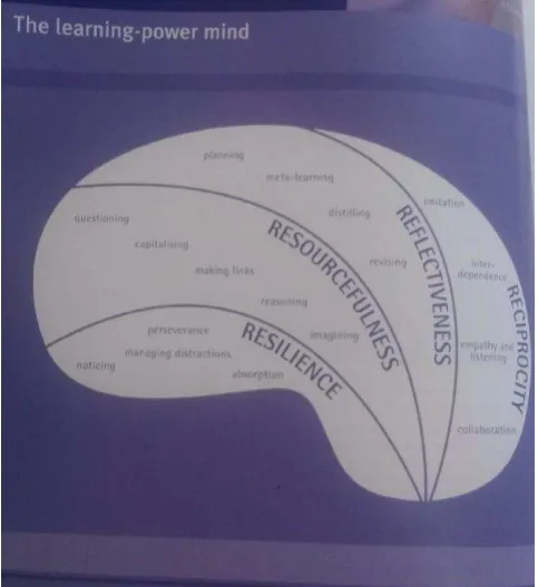 Figure 1.  The learning power mind (Claxton, 2002). 