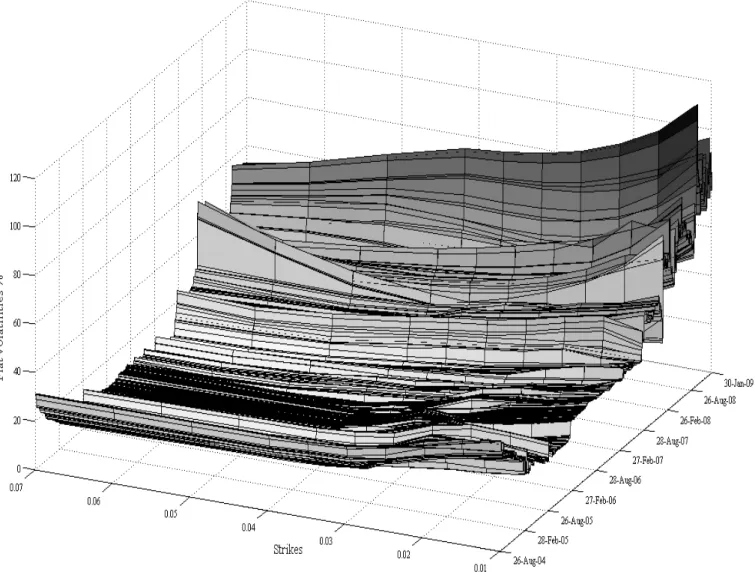 FIGURE 1. One-year flat cap (floor) volatilities as a function of strikes across the sample  period